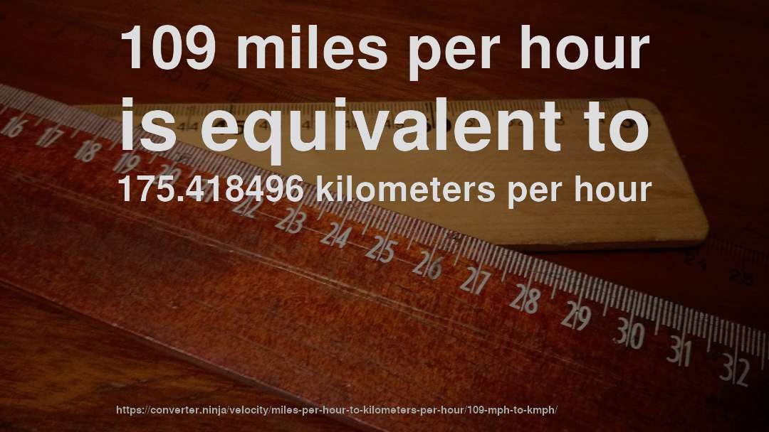 109 miles per hour is equivalent to 175.418496 kilometers per hour
