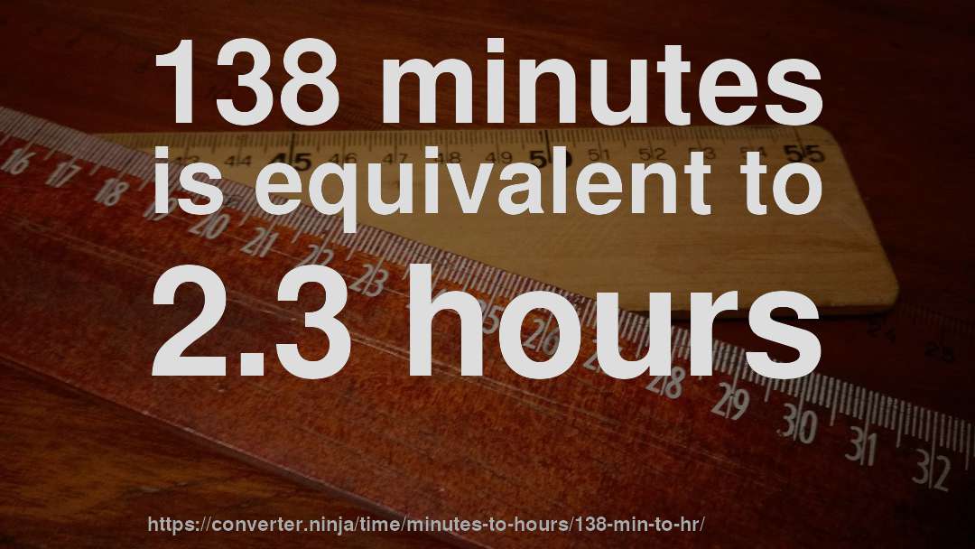 138 minutes is equivalent to 2.3 hours