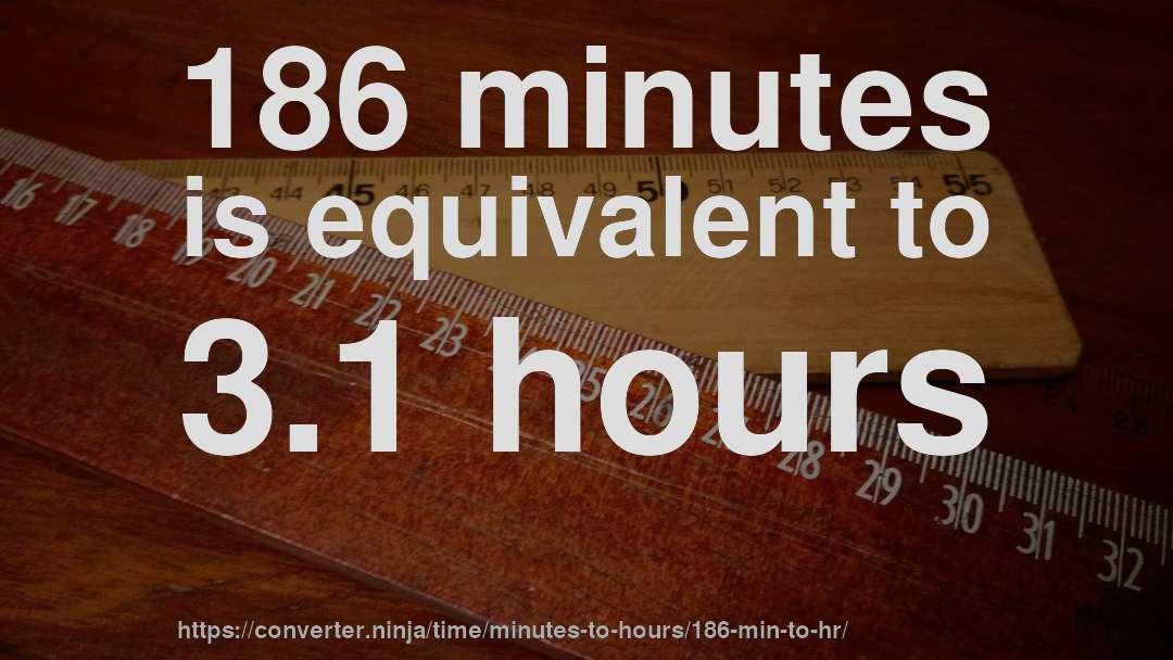 186 minutes is equivalent to 3.1 hours
