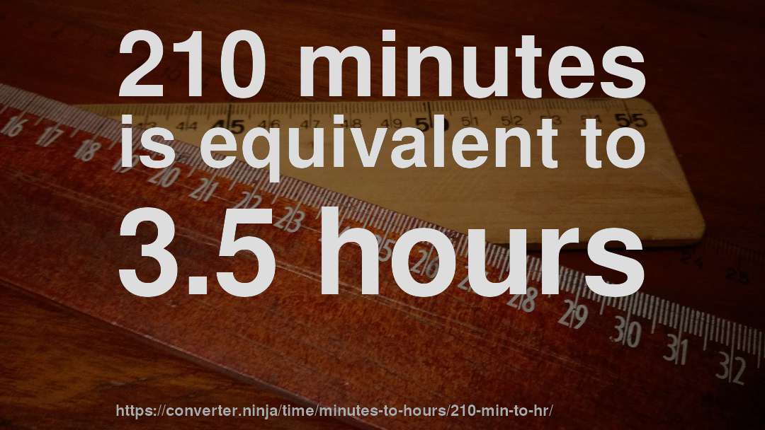 210 minutes is equivalent to 3.5 hours