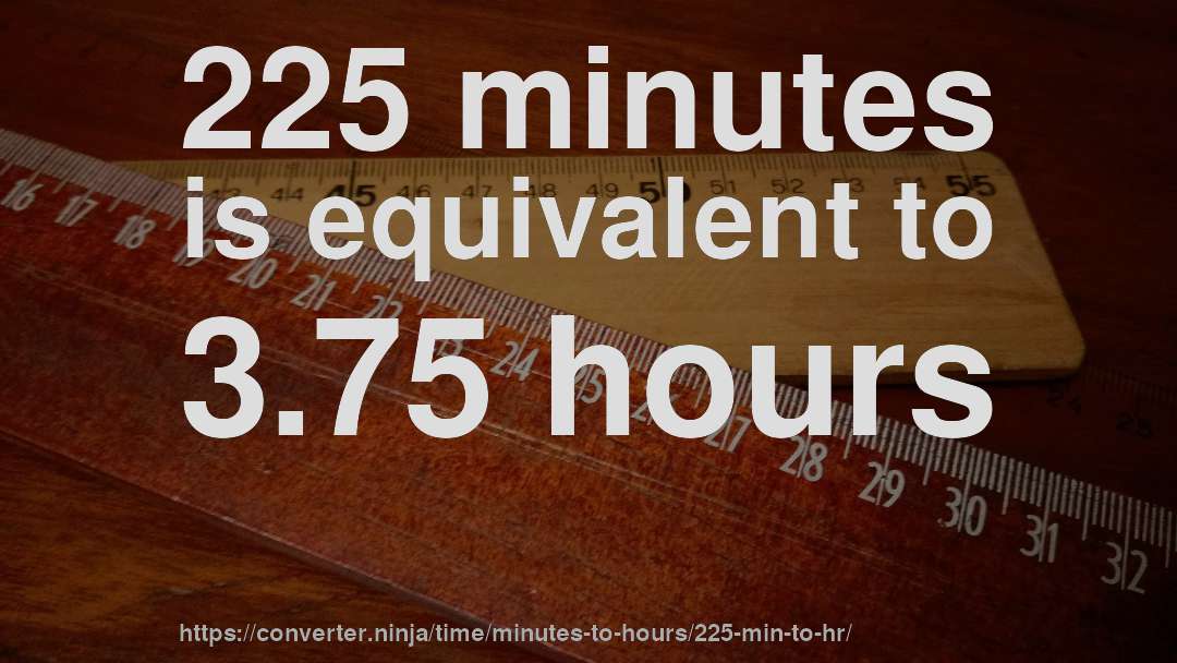 225 minutes is equivalent to 3.75 hours
