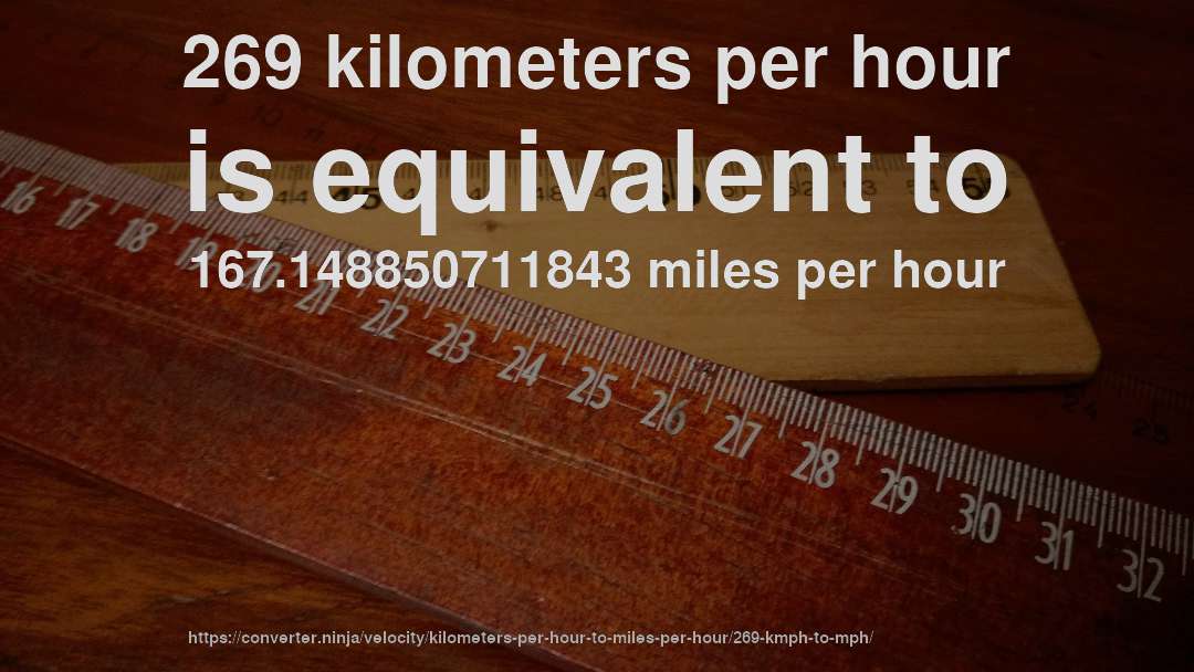 269 kilometers per hour is equivalent to 167.148850711843 miles per hour