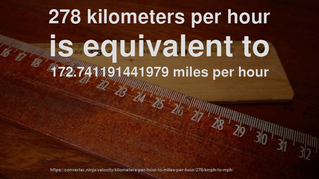 278 kilometers per hour is equivalent to 172.741191441979 miles per hour