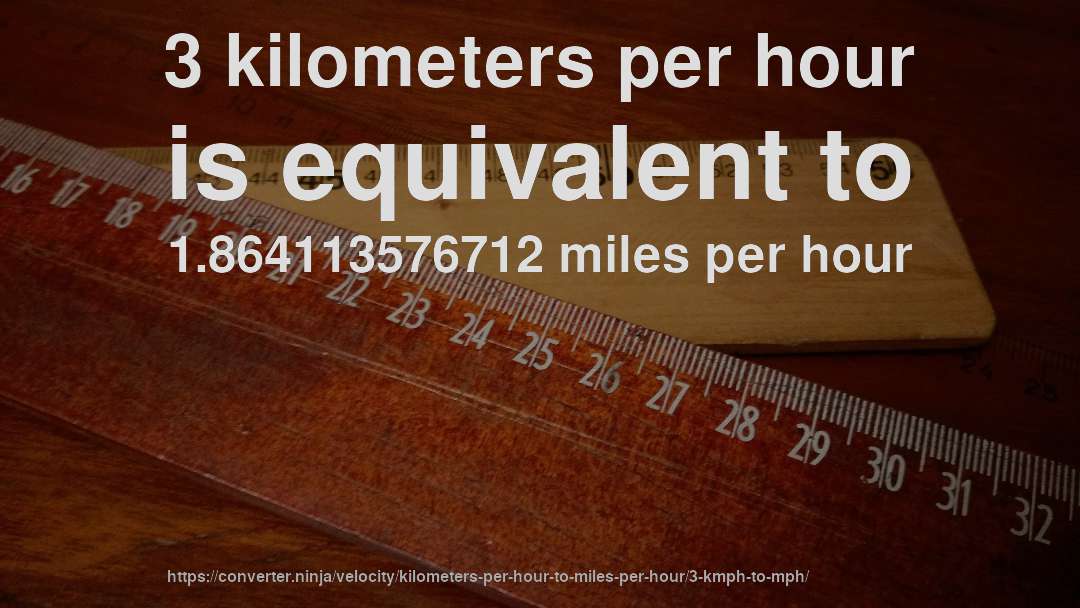 3 kilometers per hour is equivalent to 1.864113576712 miles per hour