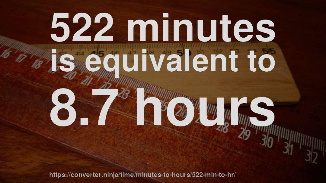 522 minutes is equivalent to 8.7 hours