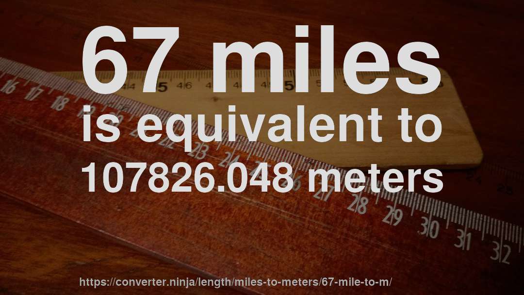 67 miles is equivalent to 107826.048 meters