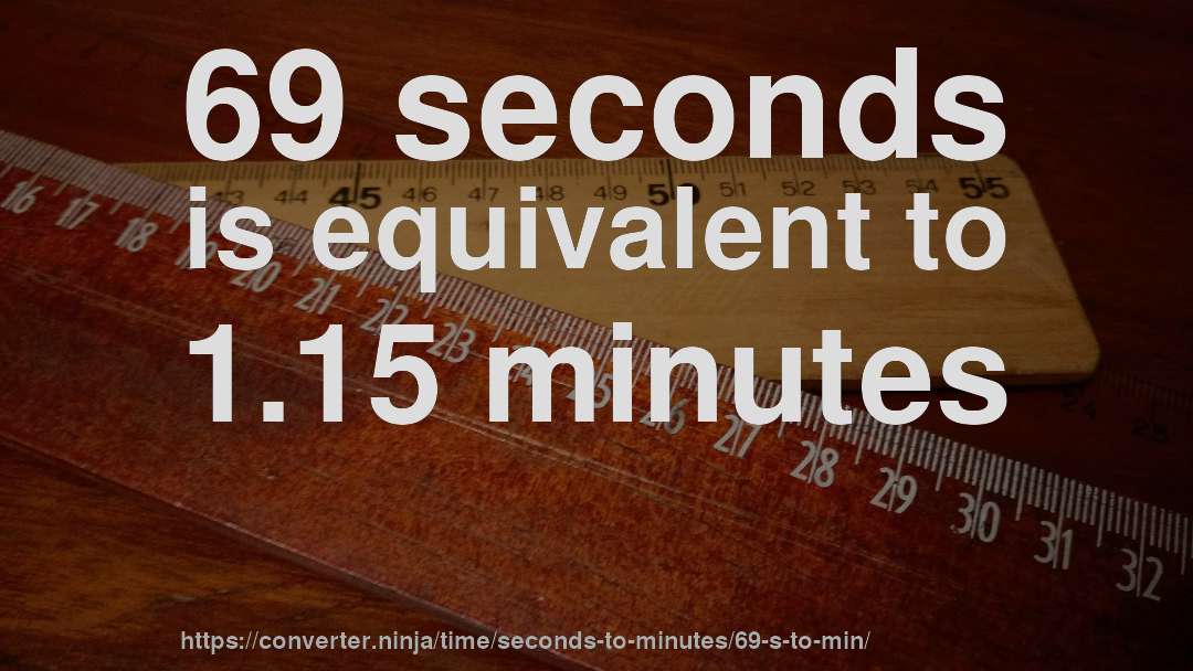 69 seconds is equivalent to 1.15 minutes