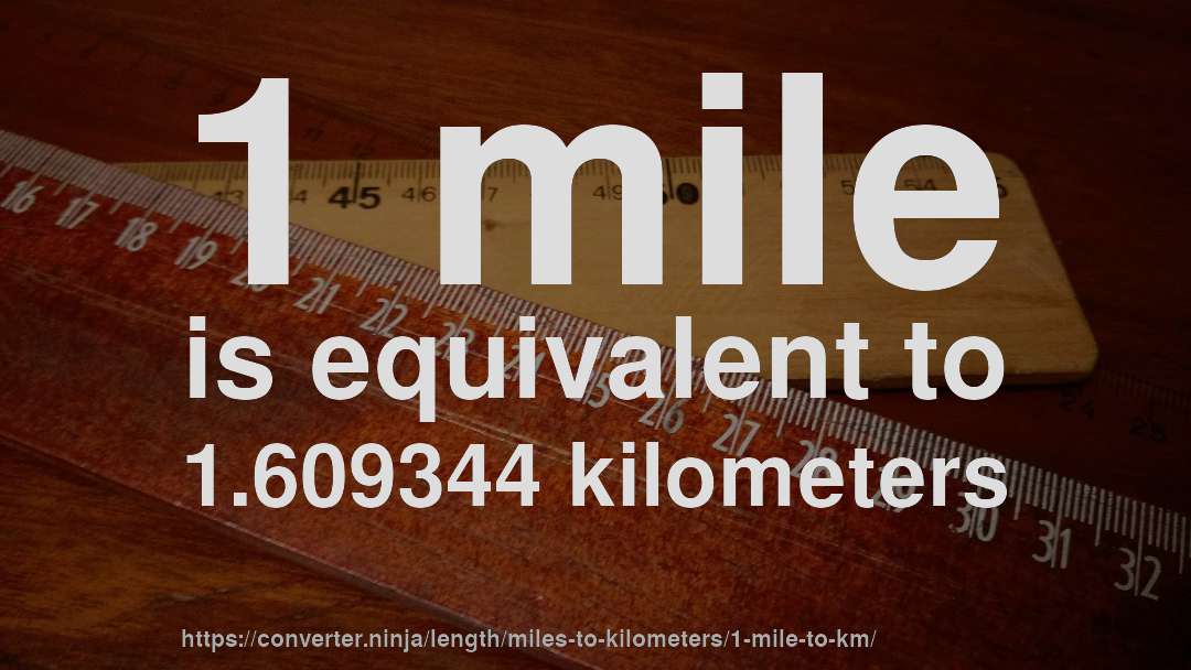 1 mile is equivalent to 1.609344 kilometers