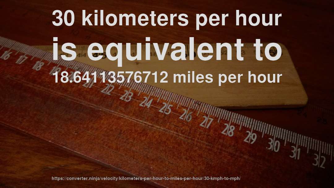 30 kilometers per hour is equivalent to 18.64113576712 miles per hour
