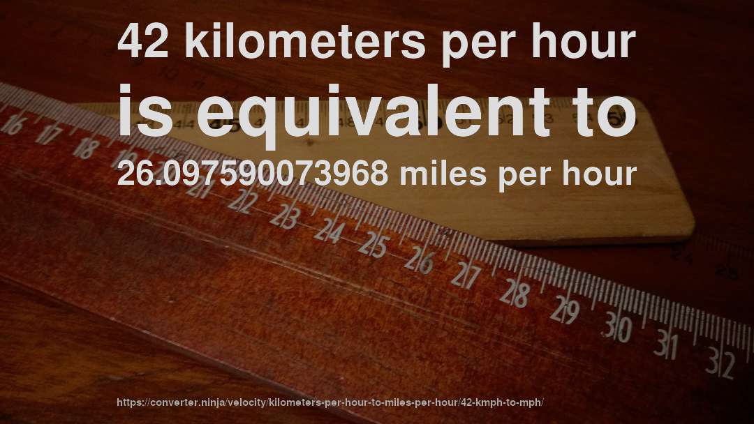 42 kilometers per hour is equivalent to 26.097590073968 miles per hour
