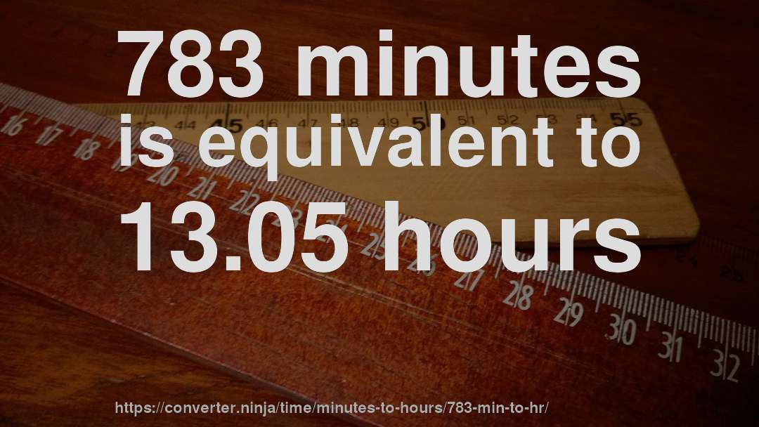 783 minutes is equivalent to 13.05 hours
