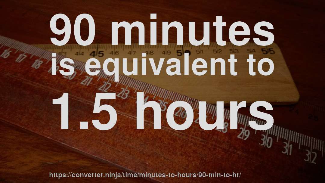 90 minutes is equivalent to 1.5 hours