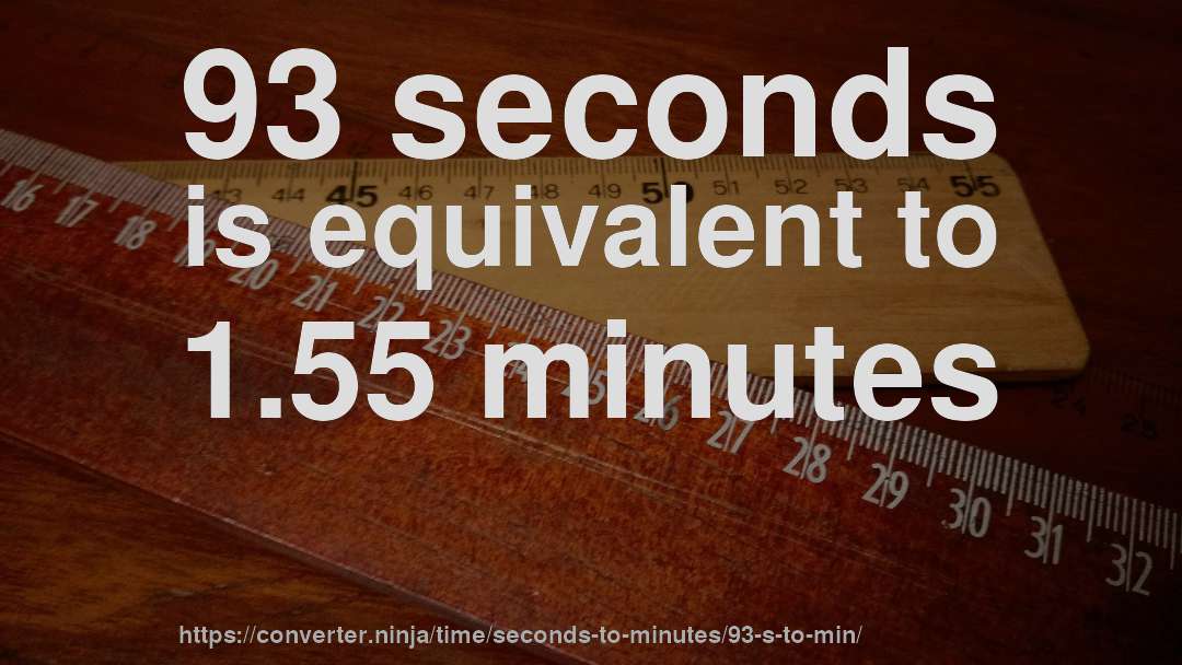 93 seconds is equivalent to 1.55 minutes