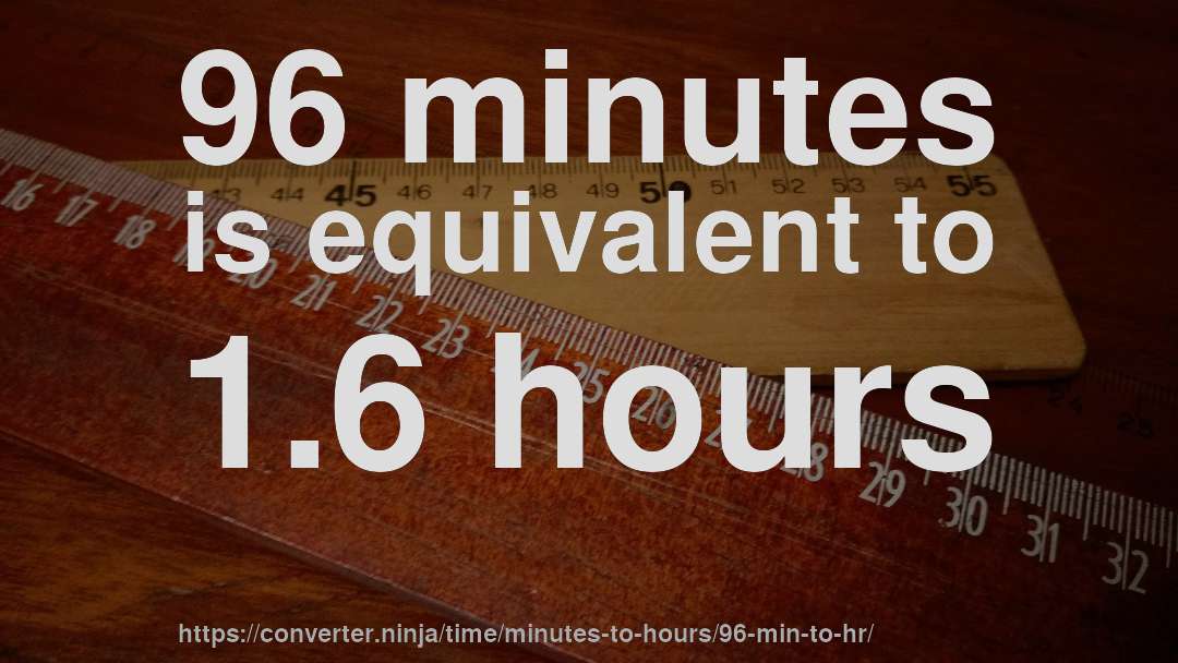96 minutes is equivalent to 1.6 hours