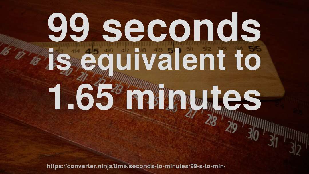 99 seconds is equivalent to 1.65 minutes